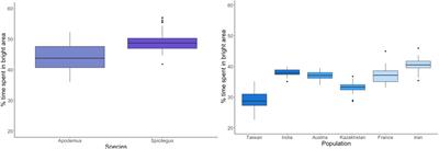 Does Living in Human-Altered Environments Affect Life-History and Personality of Wild Mice?